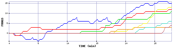 Frag Graph