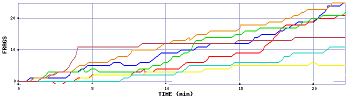 Frag Graph