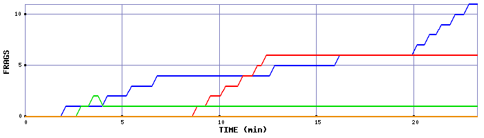 Frag Graph