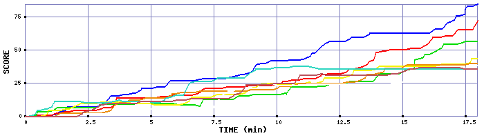 Score Graph