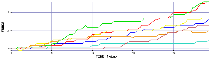 Frag Graph