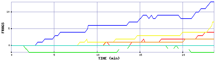 Frag Graph