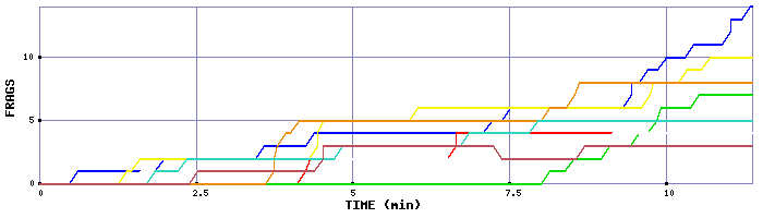 Frag Graph