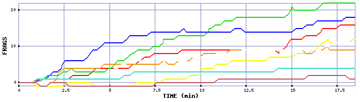 Frag Graph