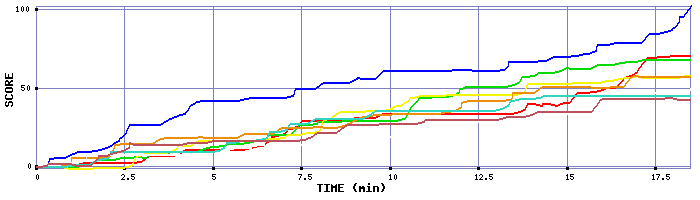 Score Graph