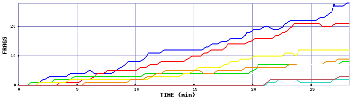 Frag Graph