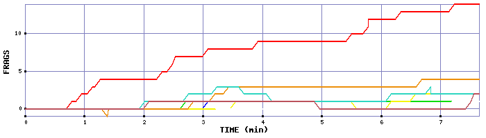 Frag Graph