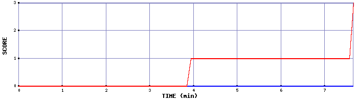 Team Scoring Graph