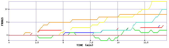 Frag Graph