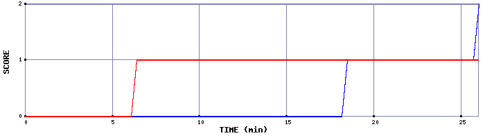 Team Scoring Graph