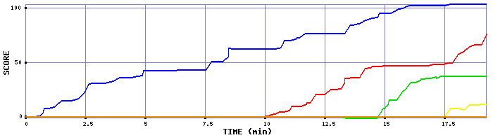 Score Graph