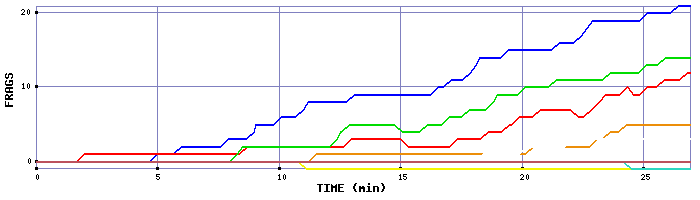 Frag Graph