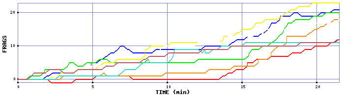 Frag Graph