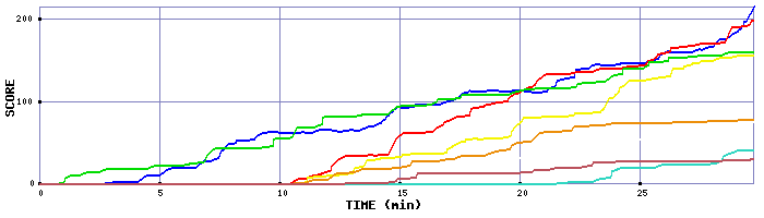 Score Graph