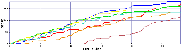 Score Graph