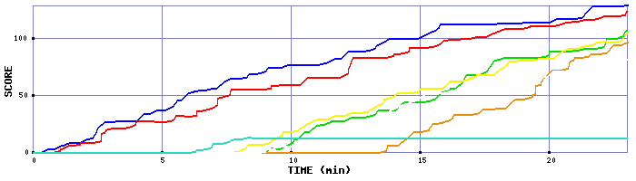 Score Graph