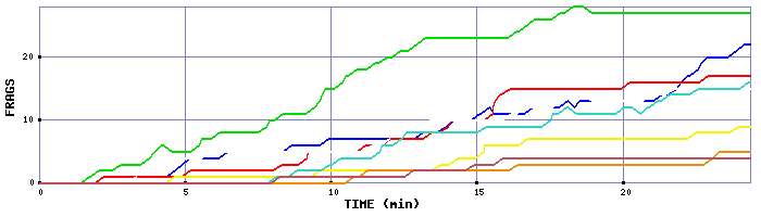 Frag Graph