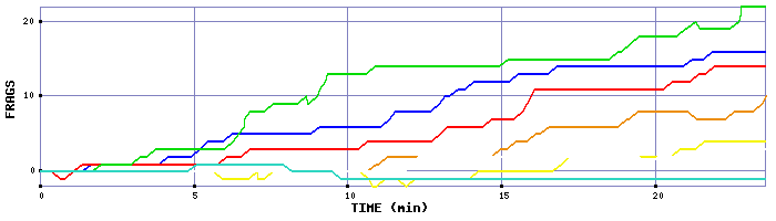 Frag Graph