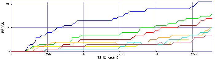 Frag Graph