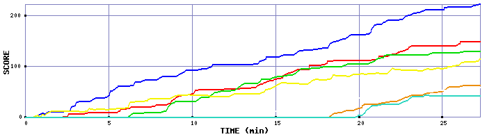 Score Graph