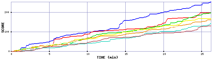 Score Graph