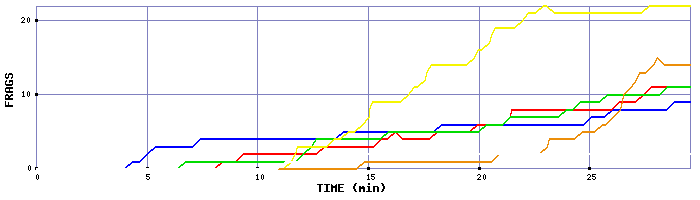 Frag Graph