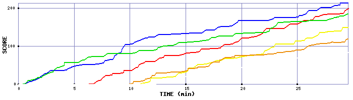 Score Graph