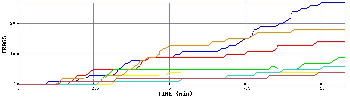 Frag Graph