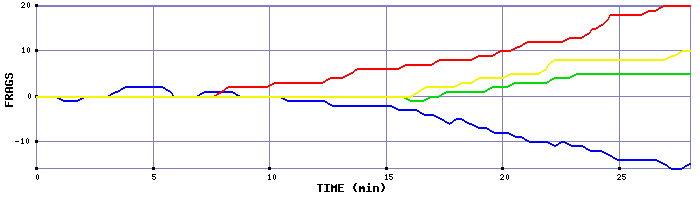 Frag Graph