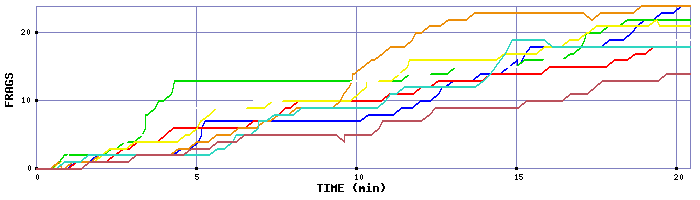 Frag Graph