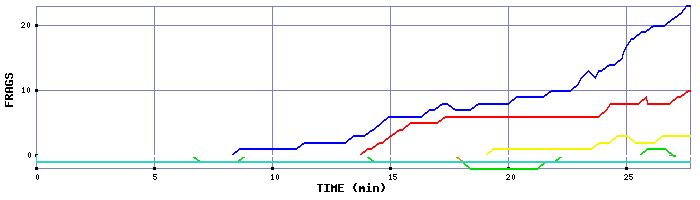 Frag Graph