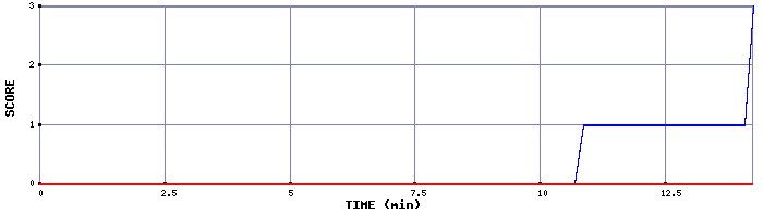 Team Scoring Graph