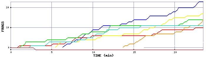 Frag Graph