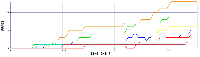 Frag Graph