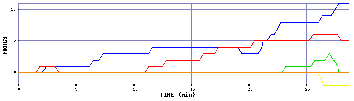 Frag Graph