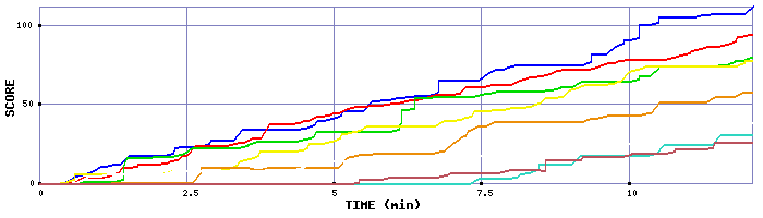 Score Graph