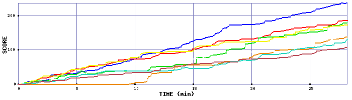 Score Graph