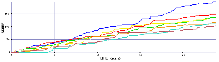 Score Graph