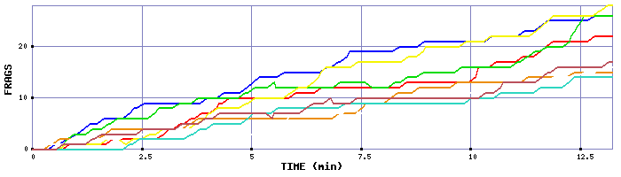 Frag Graph