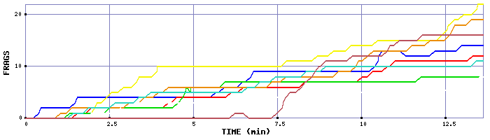 Frag Graph