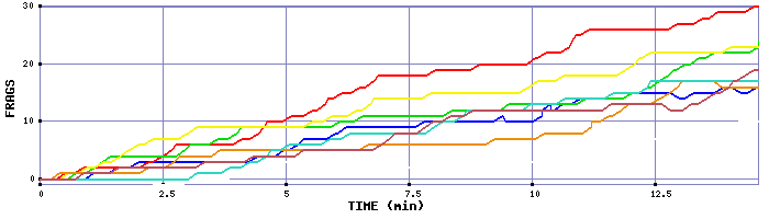 Frag Graph