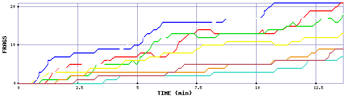 Frag Graph