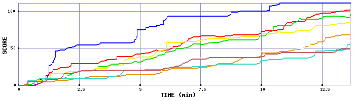 Score Graph