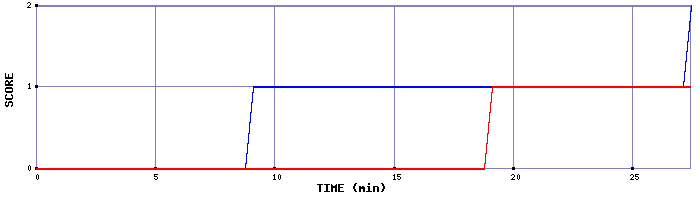 Team Scoring Graph