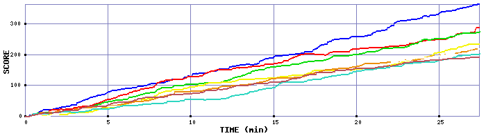 Score Graph