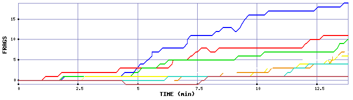 Frag Graph