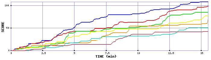 Score Graph