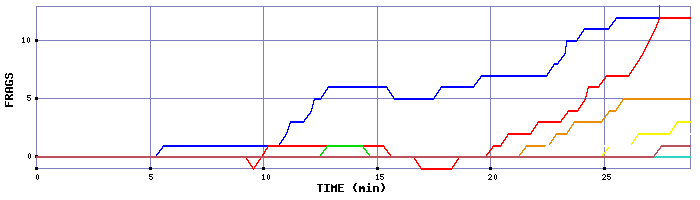 Frag Graph