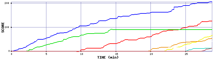 Score Graph