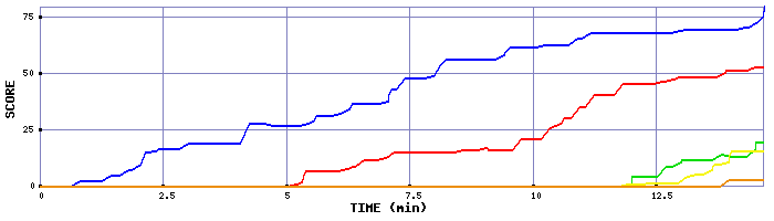 Score Graph